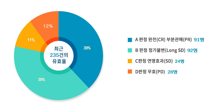 2018년 9월까지 현재 치료유효율 