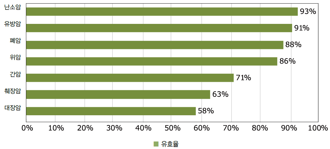 장기별 유효율(2018년 9월 현재까지)